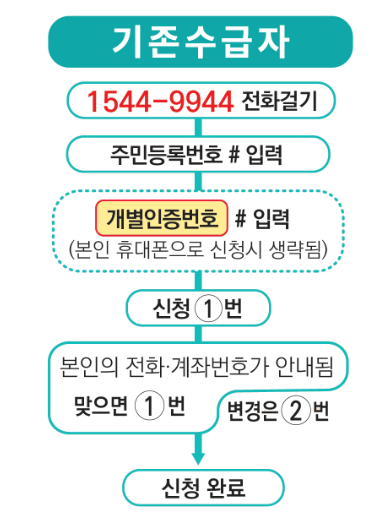 근로장려금 신청방법
