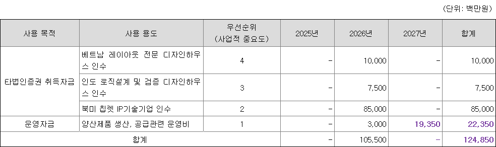 세미파이브 공모자금