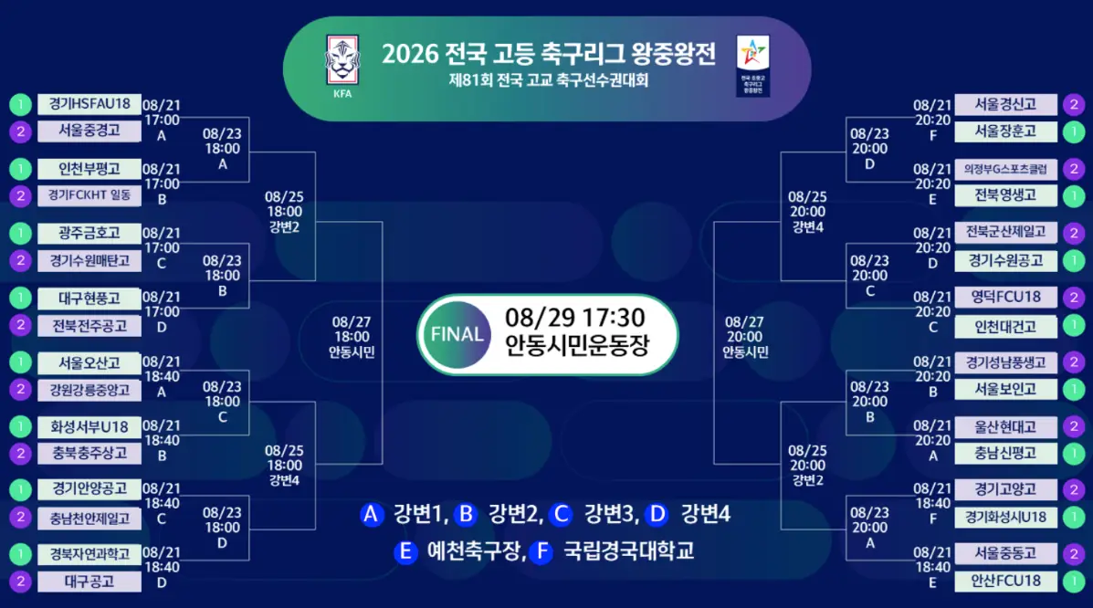 2026 전국 고등 축구리그 왕중왕전 조별 예선 경기 결과, 예선 최종 순위, 32강 본선 대진표