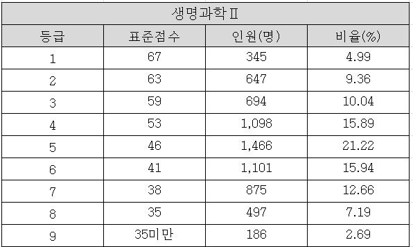 2025학년도 수능 생명과학2 확정등급컷