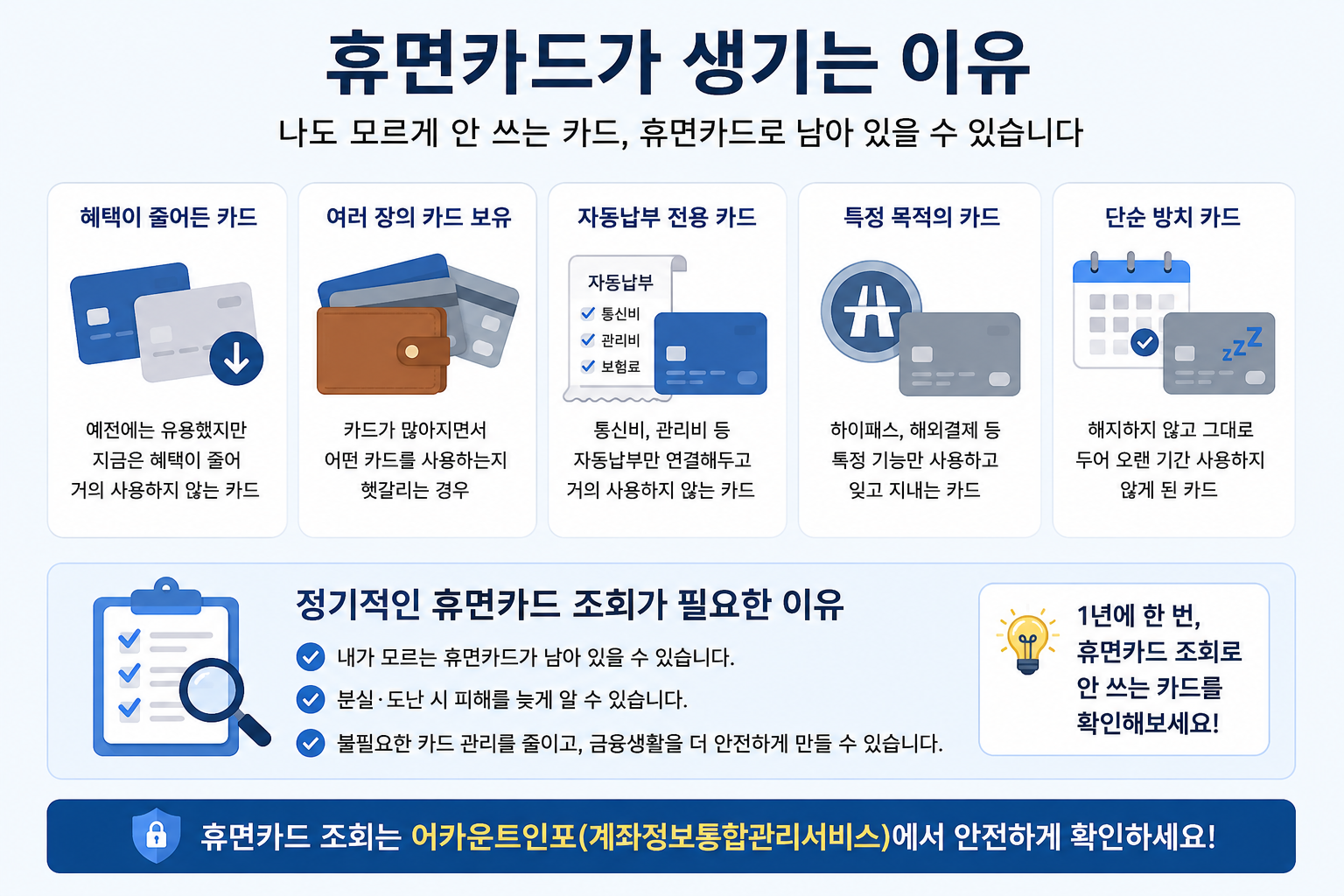 휴면카드가 생기는 이유와 안 쓰는 카드 확인 안내 이미지