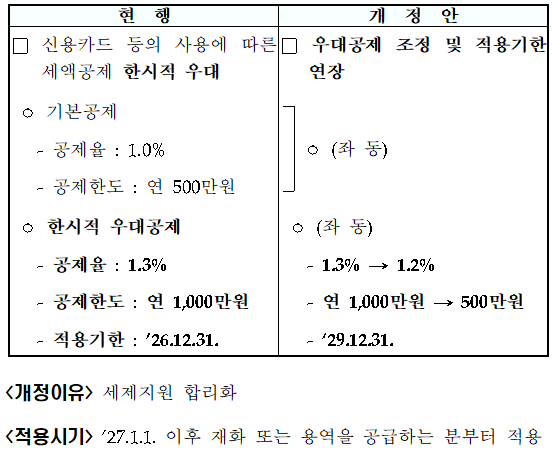 신용카드 매출에 대한 부가가치세 세액공제 제도 개선(부가법 &sect;46)