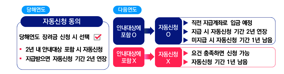 2025년 국세청 근로장려금 신청하기