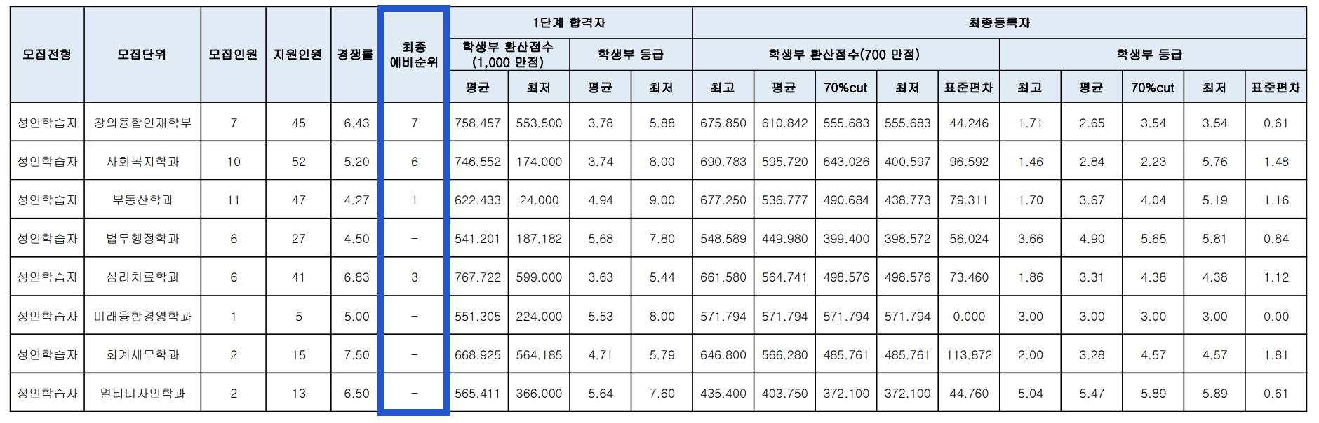 2024 명지대 성인학습자 충원결과