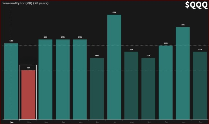 QQQ의 1년 기준 월별 주가의 계절성