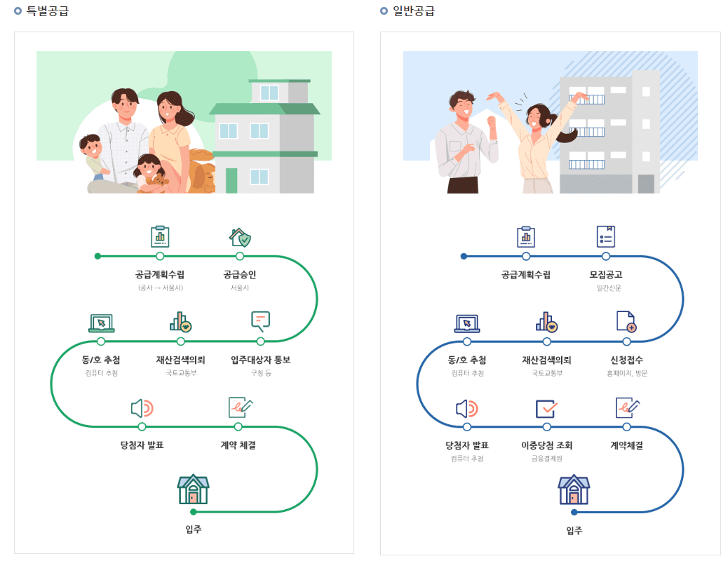 매입임대주택 청얄 절차 안내