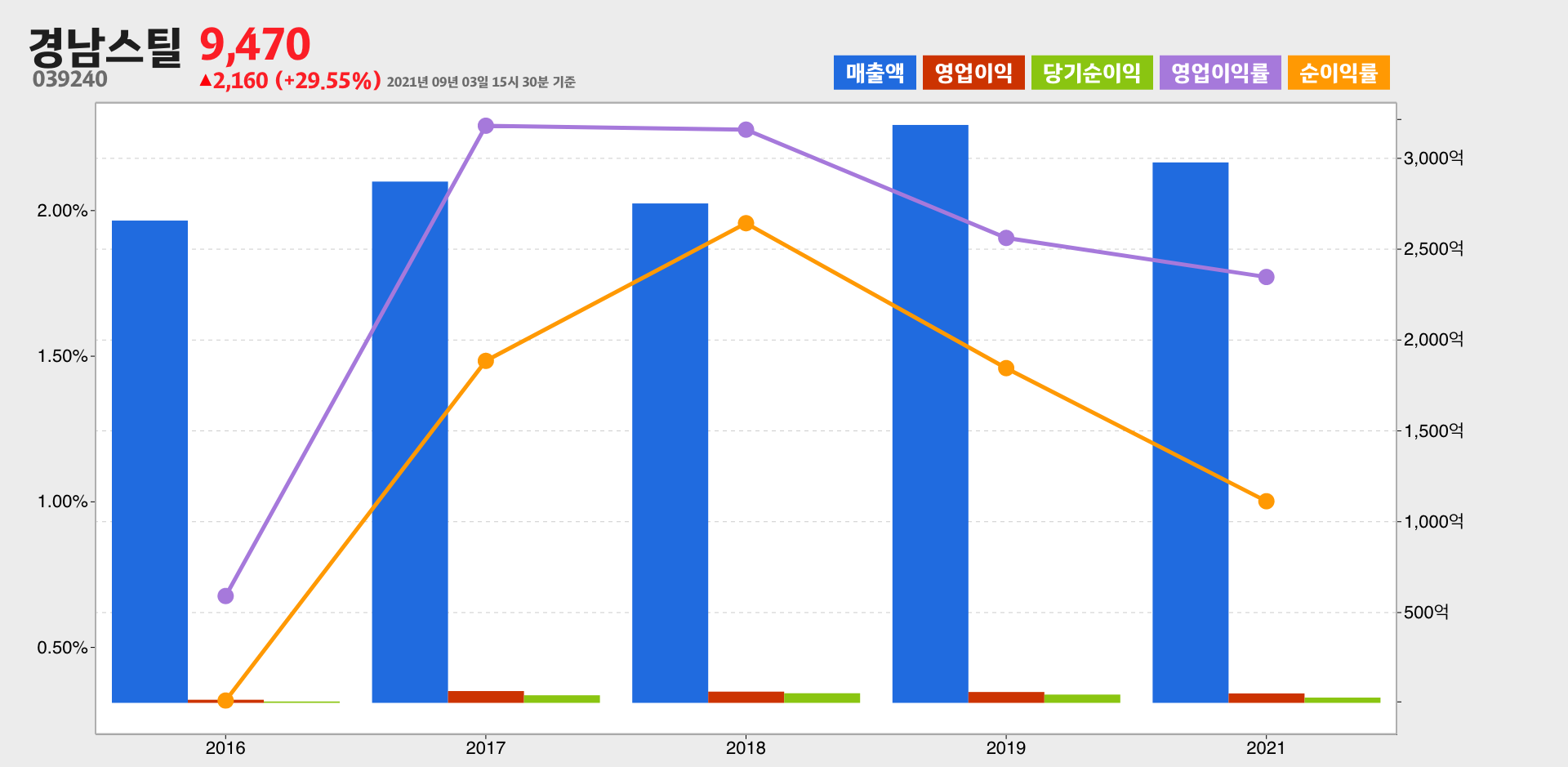 경남스틸 실적