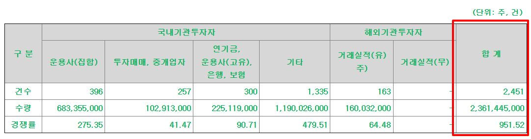 한텍 공모주 수요예측결과 상장일