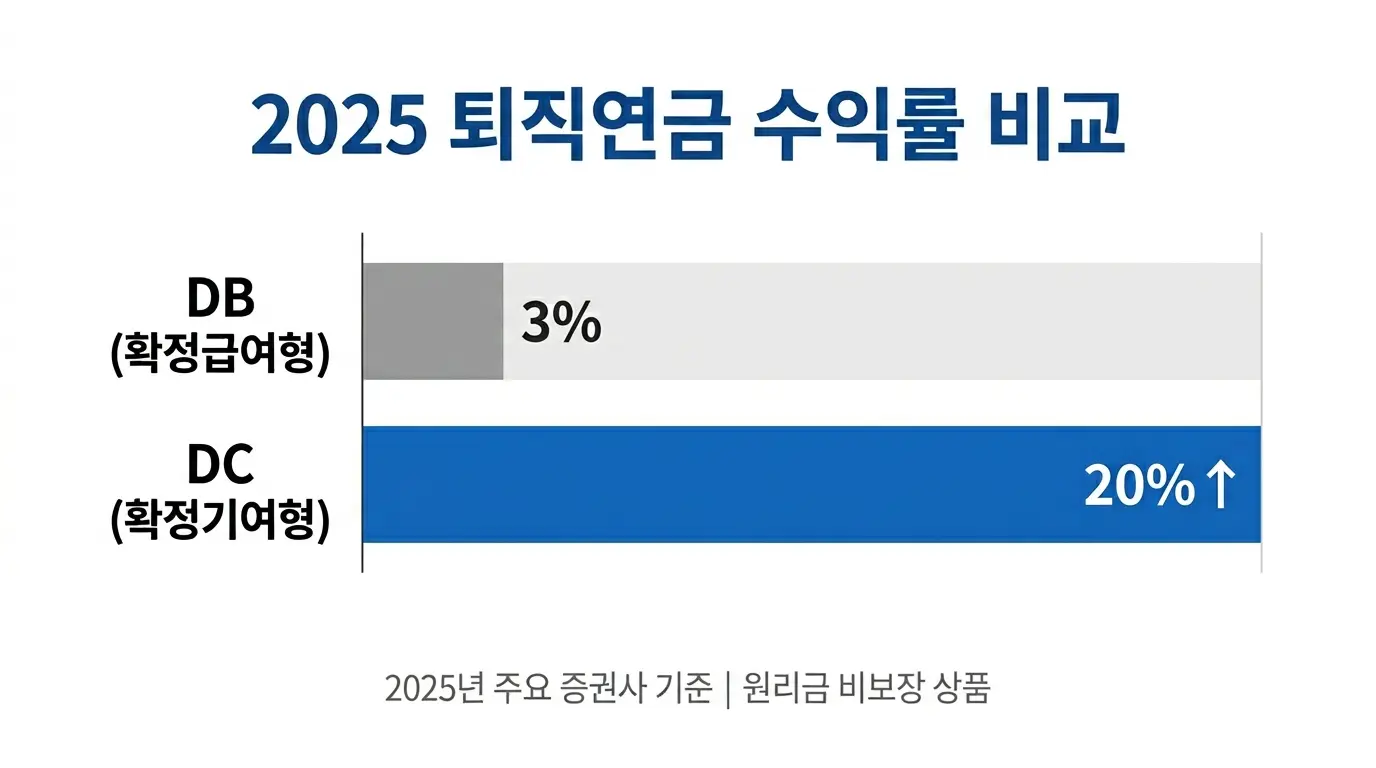 DB형 DC형 수익률 비교 2025