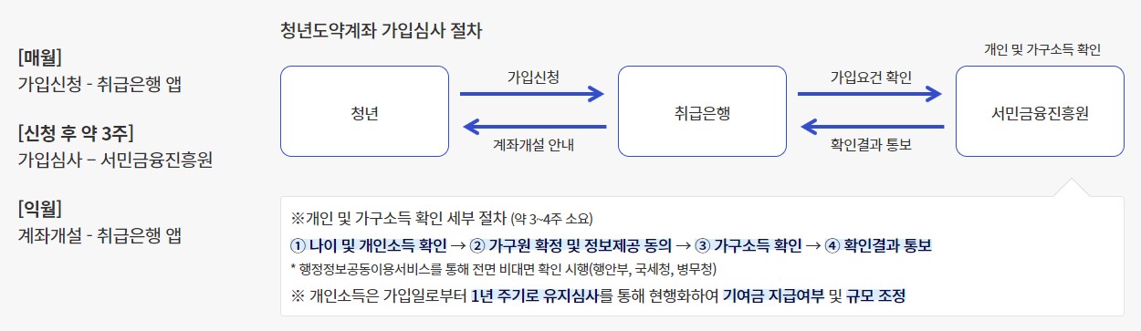 가입 및 심사절차