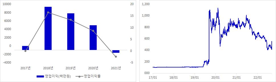 예선테크 실적 및 주가 추이