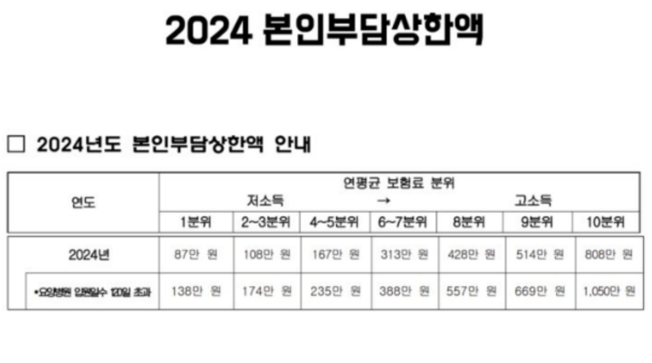 2024-본인부담-상한액-기준표