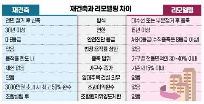 일산 재건축 VS 리모델링 어떤 게 더 나을까?