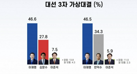 3자 가상대결 지지율 사진