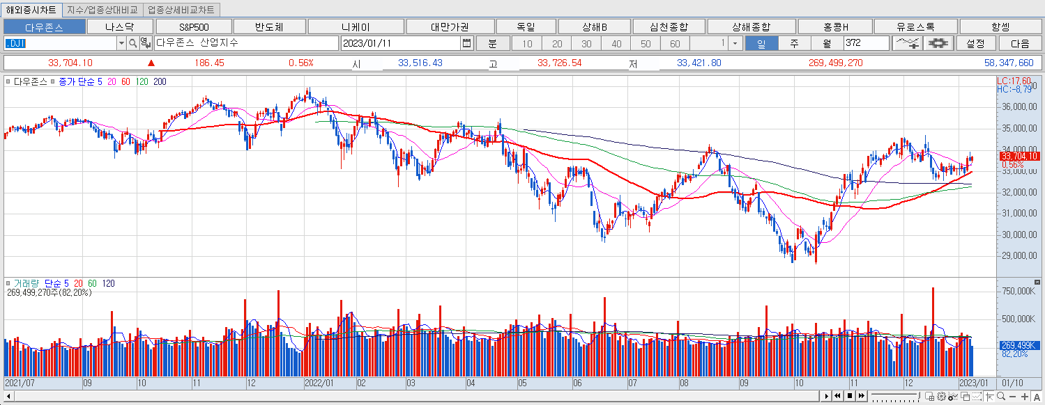 1.11 다우지수 마감챠트