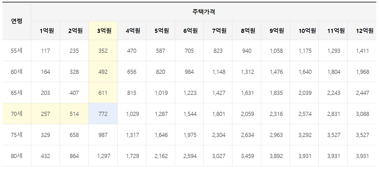 주택연금-수령액