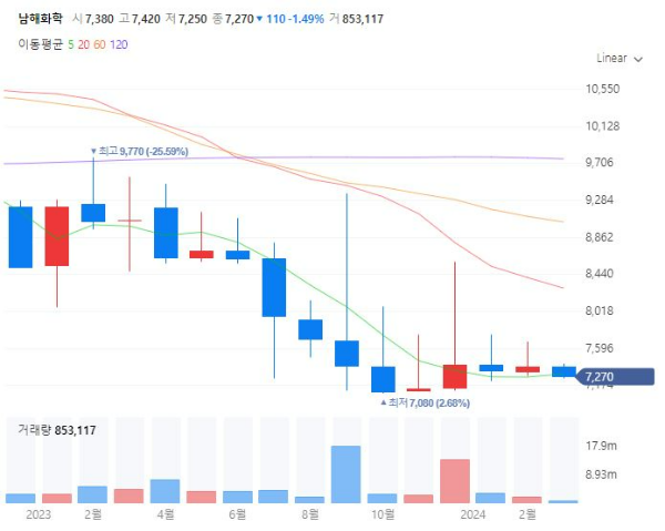 태풍장마관련주수혜주대장주TOP5_남해화학