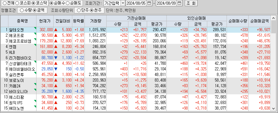 주간 코스닥 기관/외국인 동일 순매수