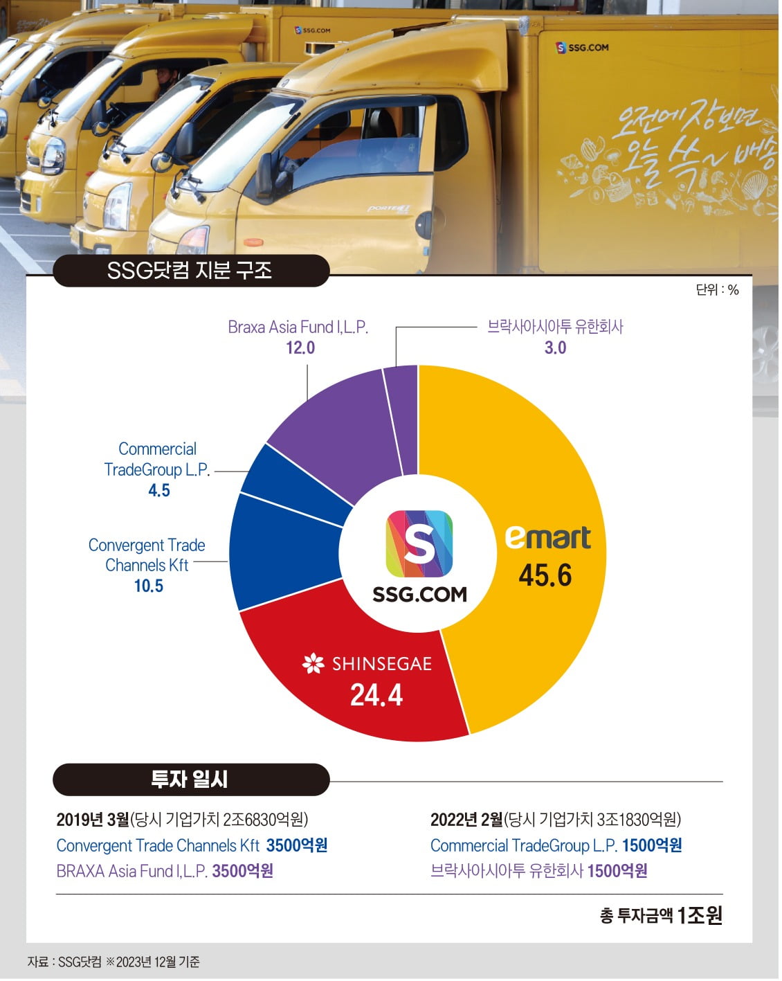SSG닷컴 지분 구조