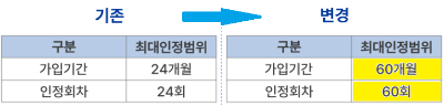 미성년자 청약통장 가입인정 기간 확대