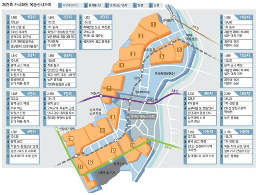 목동 5&middot;7단지 재건축