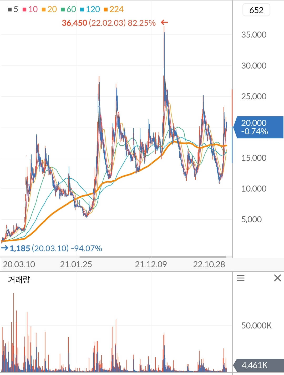 휴마시스 주가 차트