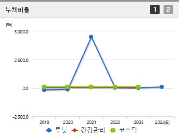 루닛 주가 부채비율
