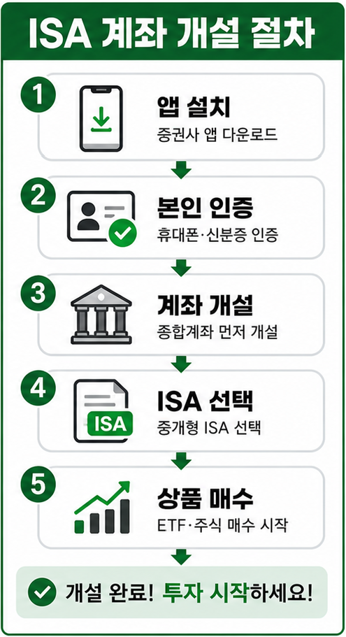 ISA 계좌 개설 방법 절차 인포그래픽