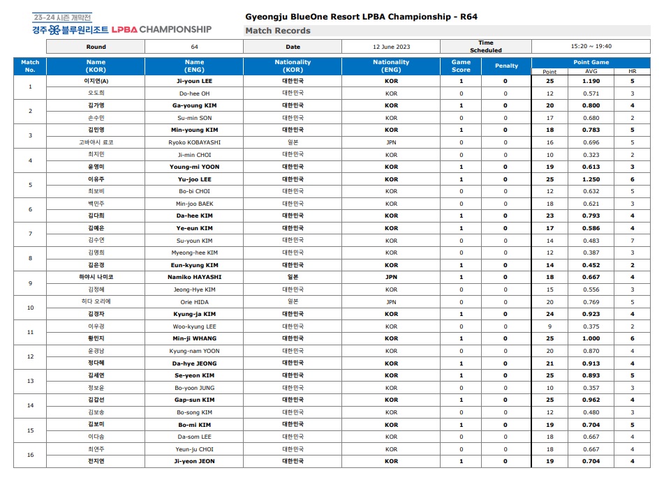 경주 블루원리조트 LPBA 챔피언십 64겅 경기결과 1