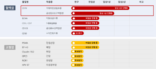 큐로셀 보유파이프라인 현황