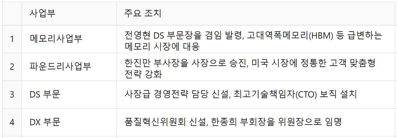 삼성전자 2025 정기 사장단 인사