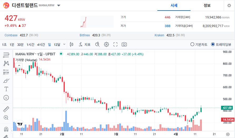 디센트럴랜드 코인(MANA) 시세 가격 전망