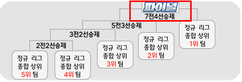 팀리그경기 방식