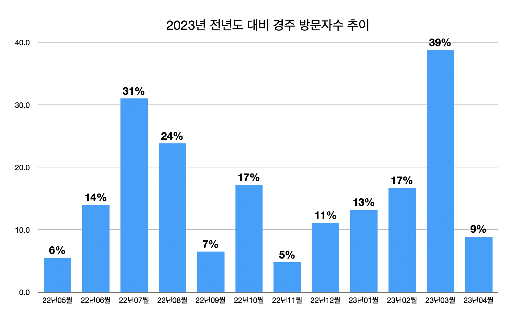 2023년-경주-전년도-대비-방문자수-추이