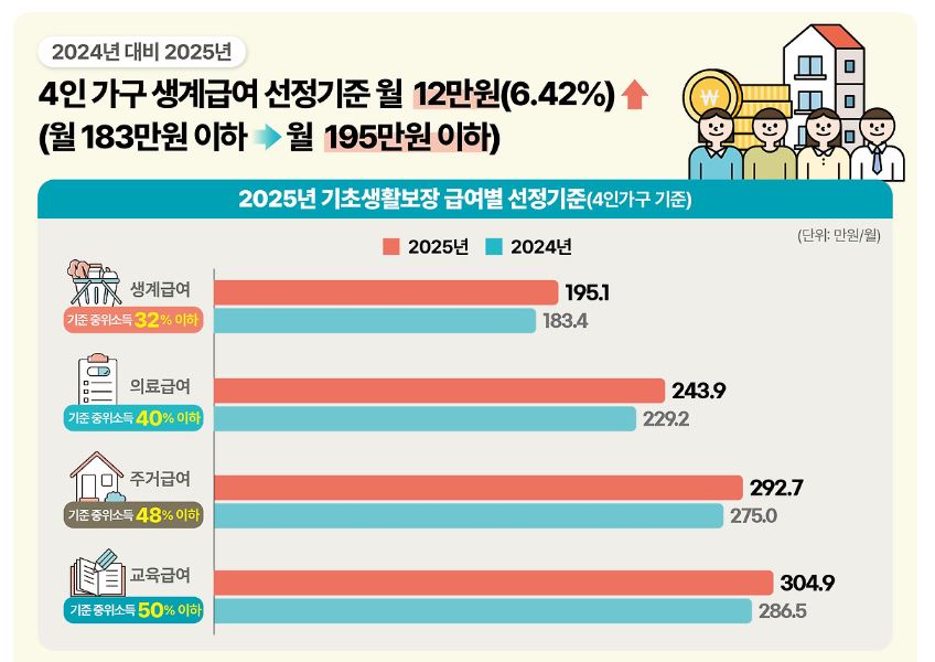 2025년 긴급생계비 지원 신청 자격, 방법 및 사용처 알아보기
