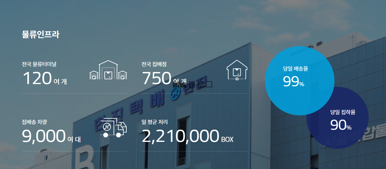 한진택배 실시간 배송조회 메가허브 간선상차(+고객센터)