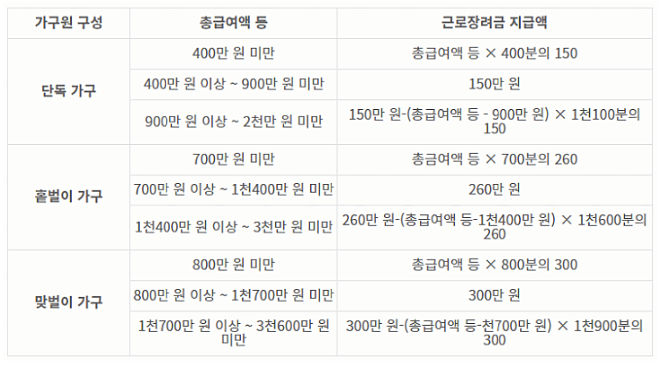 근로장려금 지급액