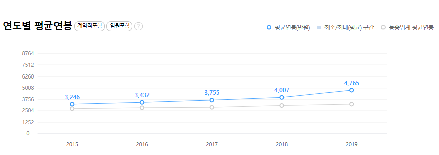 하나투어-연봉-합격자 스펙-신입초봉-외국어능력