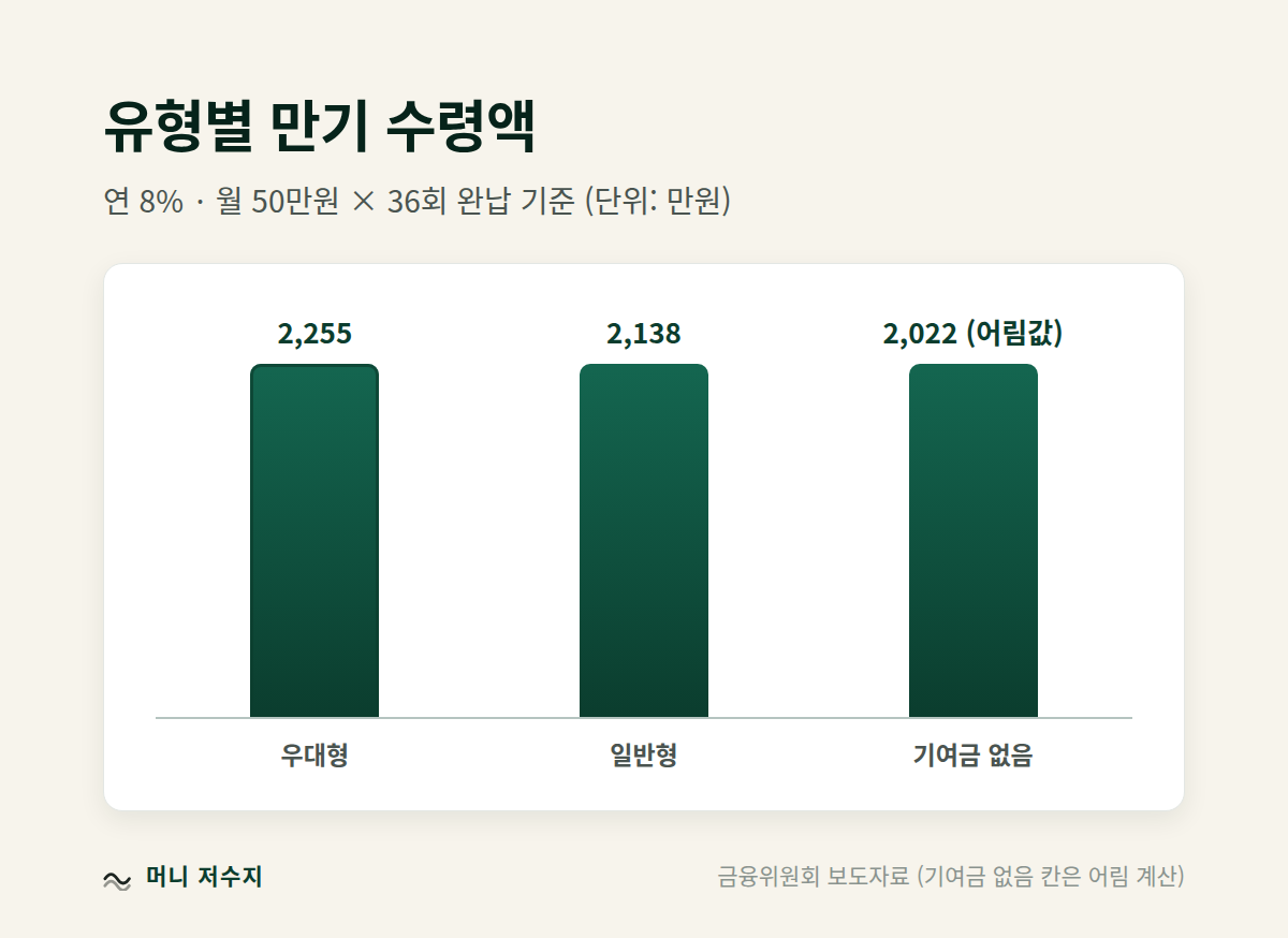 유형별 만기 수령액 막대그래프: 우대형 2,255만원, 일반형 2,138만원, 기여금 없음 2,022만원 (연 8% 기준)