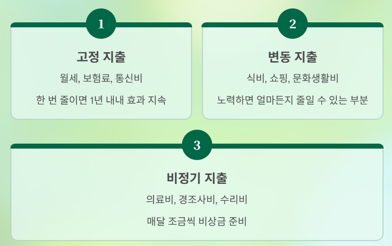 지출을 3가지로 나누는 방법