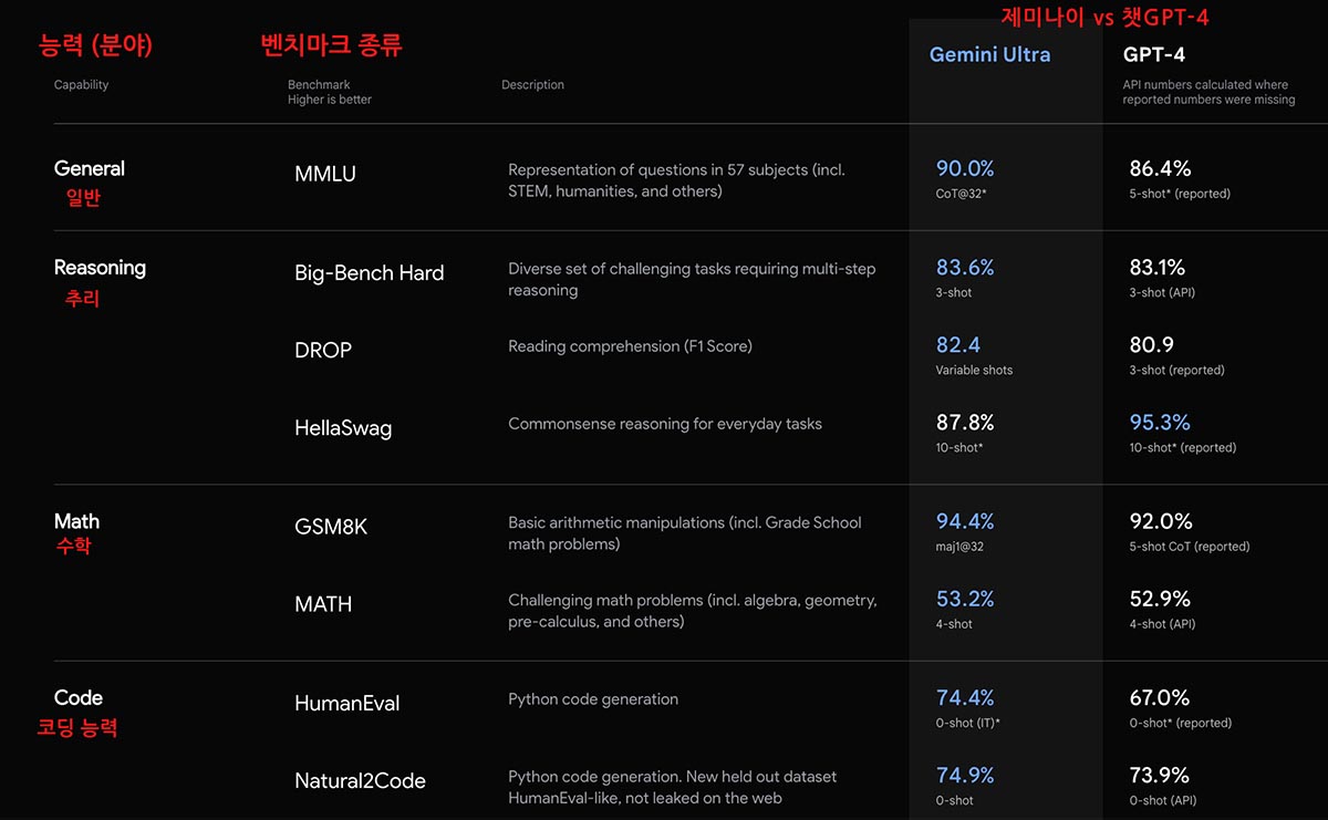 제미나이 벤치마크 결과