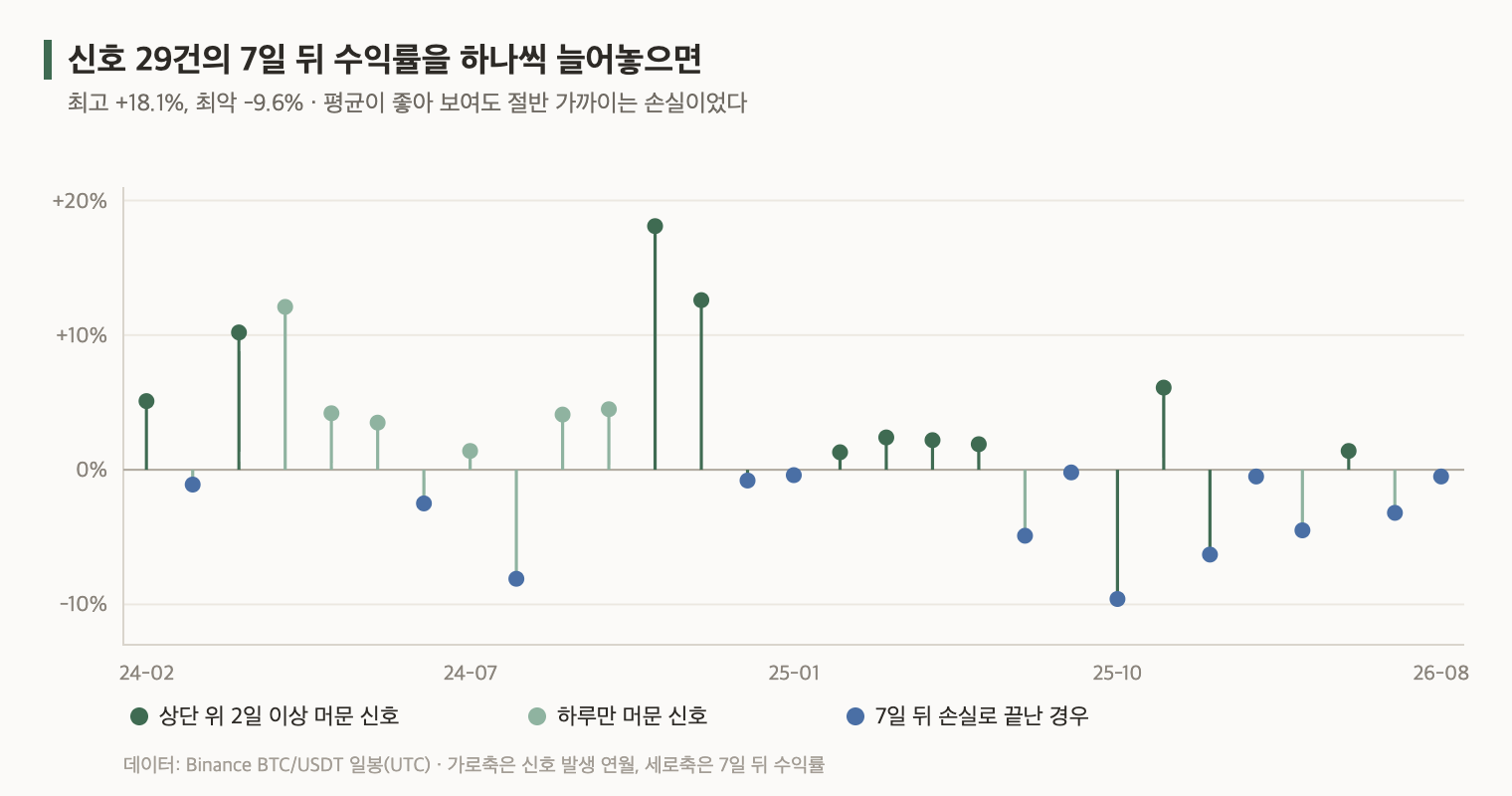 비트코인 볼린저밴드 신호 29건의 7일 뒤 수익률 분포, 최고 +18.1% 최악 -9.6%