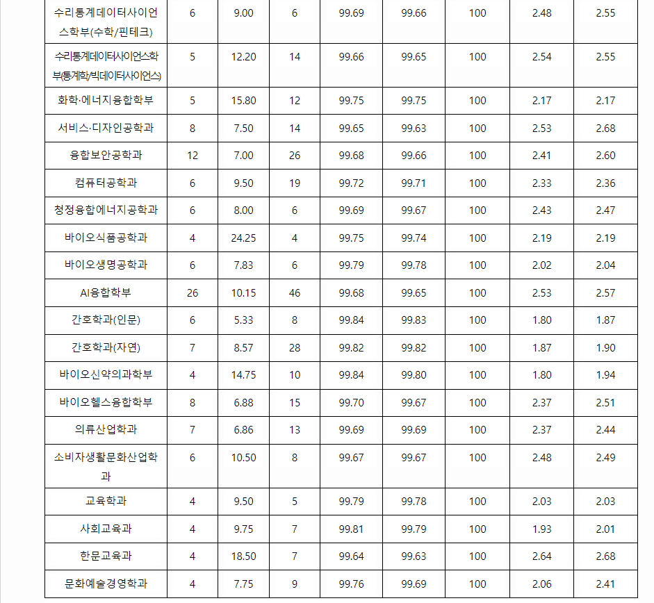2023학년도 성신여자대학교 학생부교과전형 전형 결과