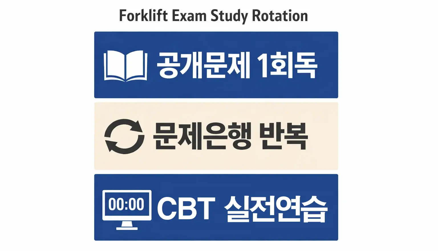 지게차운전기능사 필기 기출문제를 공부할 때 공개문제 1회독 뒤 문제은행 반복과 CBT 실전연습으로 이어지는 학습 흐름을 이해하도록 정리한 이미지