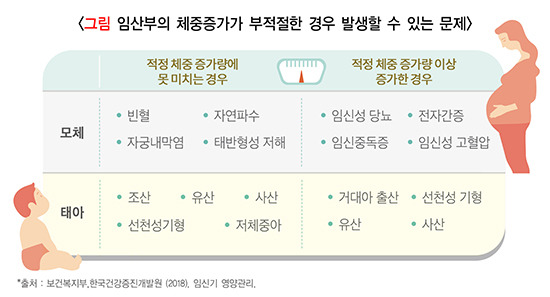 임산부의 체중증가가 부적절한 경우 발생할 수 있는 문제