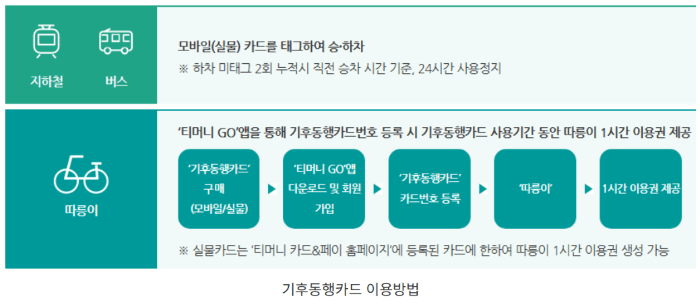 기후동행카드: 무제한 카드, 안 쓰면 손해!