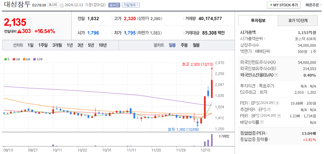 이준석 관련주 대성창투 주가 차트