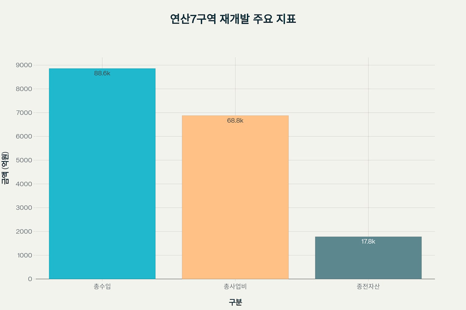 연산7구역 재개발 분석