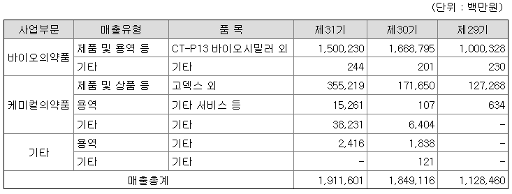 셀트리온 매출실적 및 제품, 주가