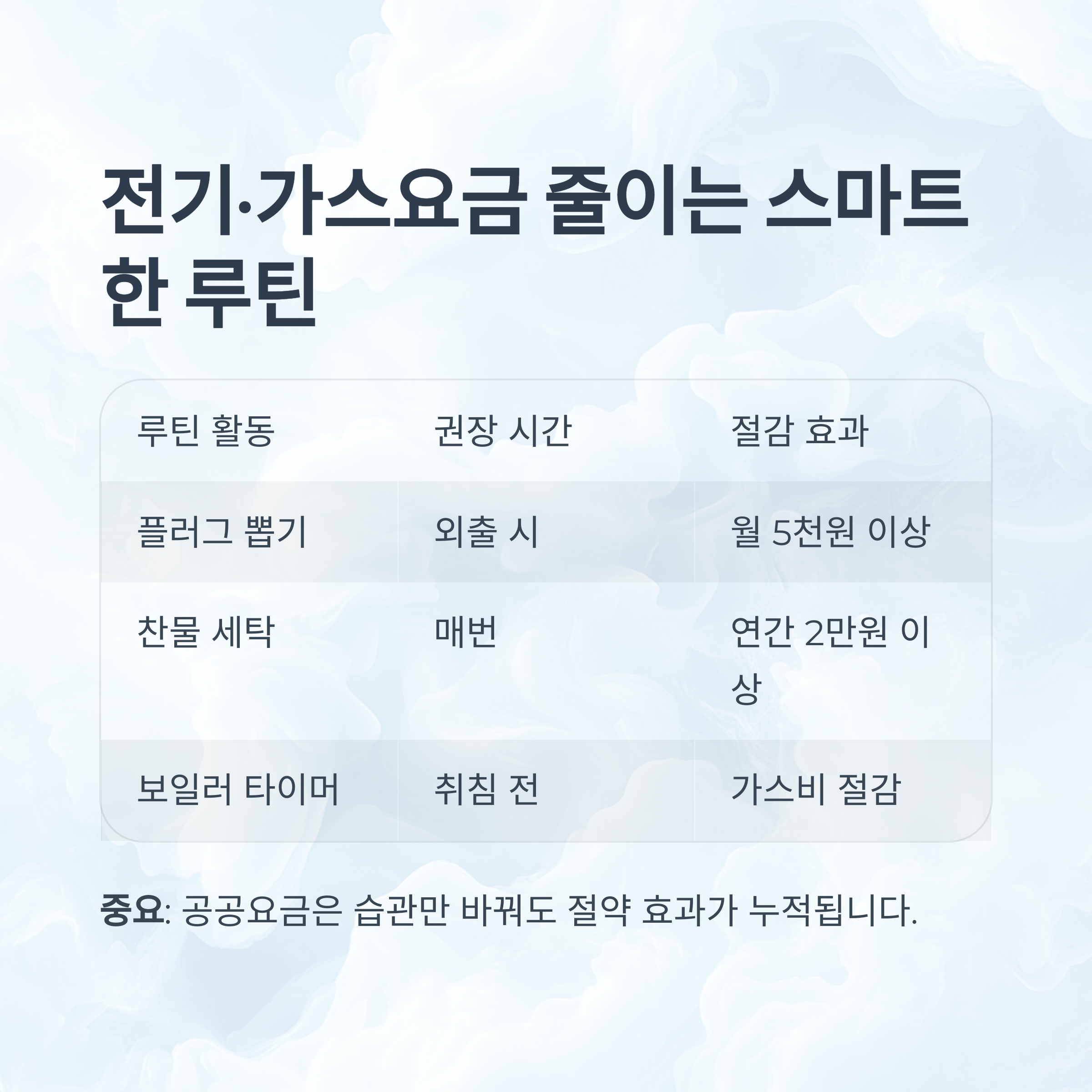 전기·가스요금 줄이는 스마트한 루틴